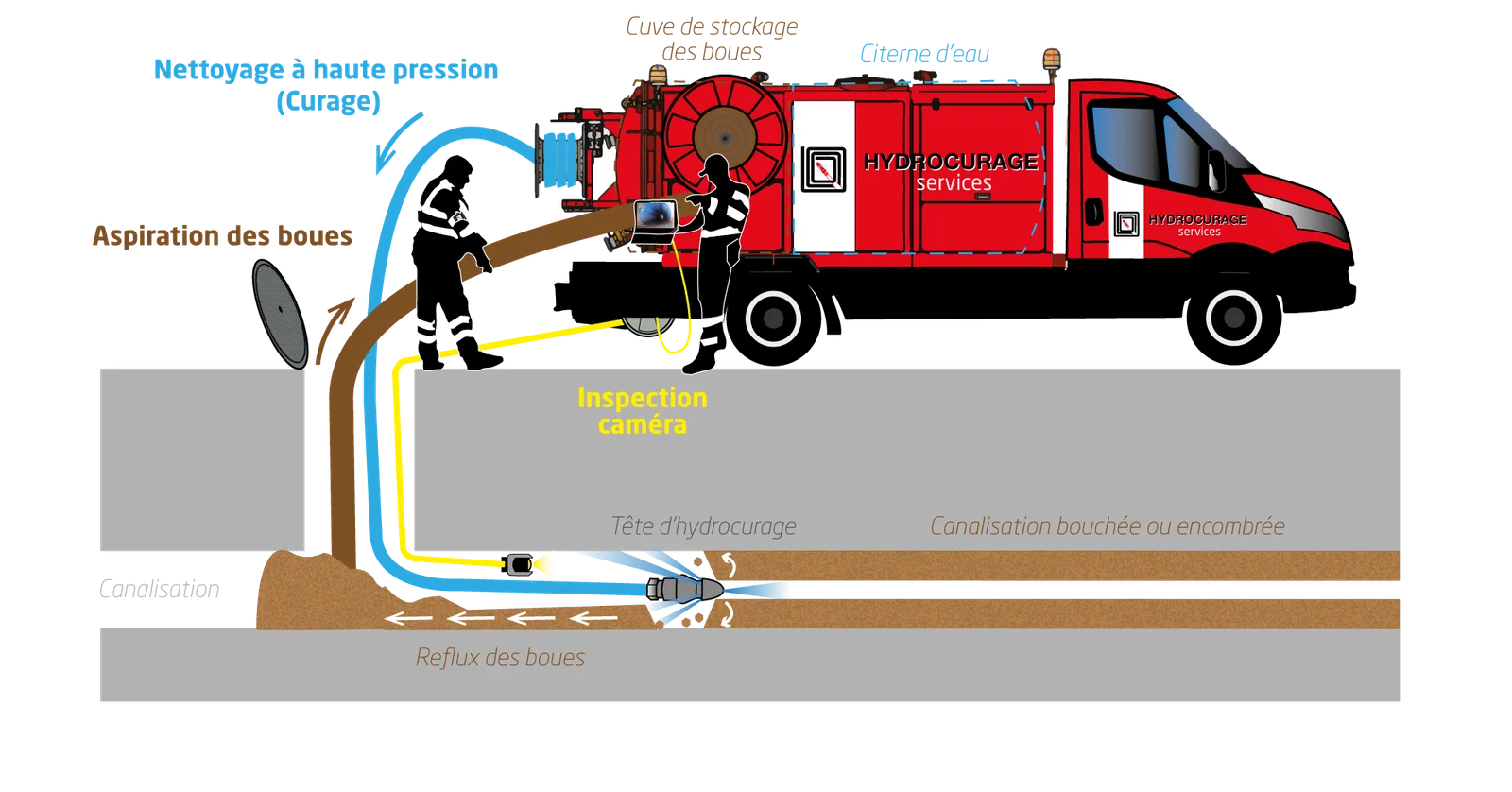 Hydrocurage de canalisation